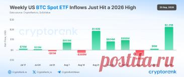 📈 Приток средств в биткоин-ETF в США достиг максимума за 2026 год https://kriptanovosti.ru/news/pritok_sredstv_v_bitkoin_etf_v_ssha_dostig_maksimuma_za_2026_god/2026-09-26-1128