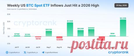 📈 Приток средств в биткоин-ETF в США достиг максимума за 2026 год https://kriptanovosti.ru/news/pritok_sredstv_v_bitkoin_etf_v_ssha_dostig_maksimuma_za_2026_god/2026-09-26-1128
