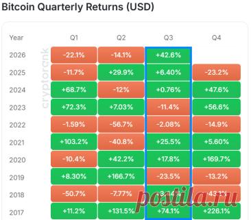 🟢 BTC показал лучший результат в третьем квартале с 2017 года https://kriptanovosti.ru/news/btc_pokazal_luchshij_rezultat_v_tretem_kvartale_s_2017_goda/2026-10-01-1134