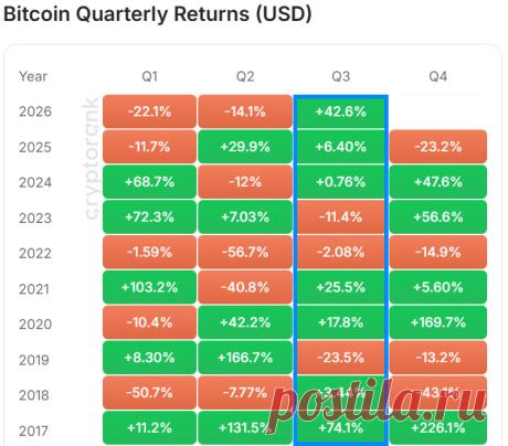 🟢 BTC показал лучший результат в третьем квартале с 2017 года https://kriptanovosti.ru/news/btc_pokazal_luchshij_rezultat_v_tretem_kvartale_s_2017_goda/2026-10-01-1134