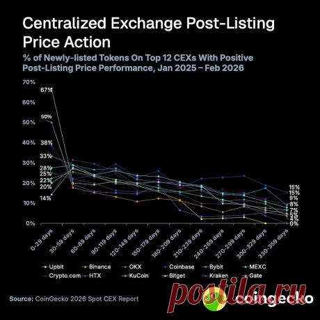 Только 32% токенов растут после листинга
