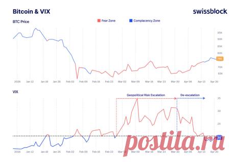 У биткоина сложились необычные отношения с индексом волатильности VIX