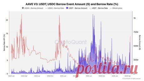 Ставки по займам в $USDT на $AAVE выросли с 3% до 14%