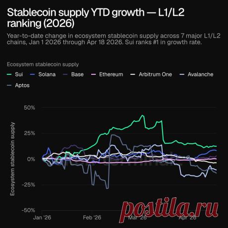 Динамика предложения стейблкоинов с начала года в L1/L2