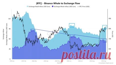 Приток китов на Binance остается ниже февральского уровня https://kriptanovosti.ru/publ/analitika/pritok_kitov_na_binance_ostaetsja_nizhe_fevralskogo_urovnja/4-1-0-258?ysclid=mtrasgis2140613274