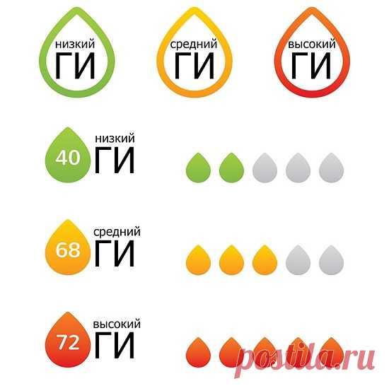 Гликемический индекс продуктов - таблица для похудения