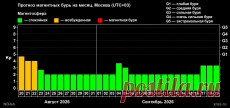 Прогноз магнитных бурь