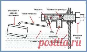 Сливной бачок для унитаза: устройство, схема, ремонт