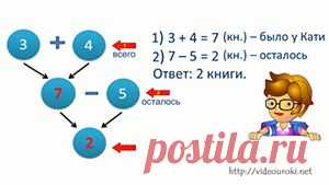 Решение текстовых задач по математике 1-4 классы - проект для учителей начальных классов и родителей