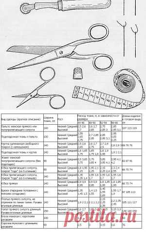 Как рассчитать количество ткани при пошиве изделий / Прочие виды рукоделия / Шитье
