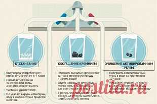 Как сделать воду из-под крана безопасней? Инфографика | Инфографика | Аргументы и Факты