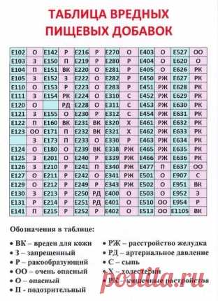 Опасные лакомства: как влияют на организм вредные Е-добавки