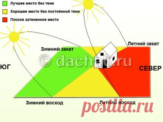 Как располагать грядки по сторонам света