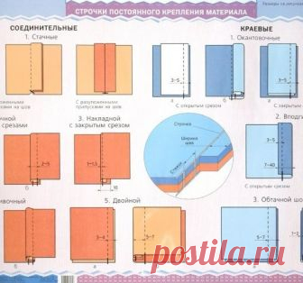 ШПАРГАЛКА: КЛАССИФИКАЦИЯ ШВОВ. ГРАФИЧЕСКОЕ И УСЛОВНОЕ ИЗОБРАЖЕНИЯ, КОДОВОЕ ОБОЗНАЧЕНИЕ ШВОВ (Шитье и крой) Огромная благодарность автору: Ирина Ворошилова Швы это то, с чего начинают обучение будущих швей и портных специальности в технологических колледжах. Швея умеет виртуозно выполнять эти швы и работ…