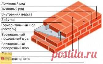 Раствор для кладки кирпича 
 
На этапе подготовки к кирпичному строительству многие не уделяют достаточного внимания планированию и подсчету требуемого количества строительных материалов, в том числе, расхода кирпича на 1 м3 кладки. Важно правильно подсчитать не только необходимое количество кирпича, но и определить расход раствора на кладку кирпича. В частности необходимо запастись песком и цементом, иначе строительство может застопориться в самый ответственный момент. 
В...