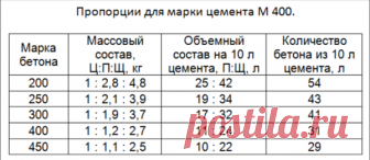 Сколько бетона получится из одного мешка цемента?мастер на все руки |