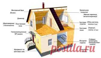 Как построить дом из ДСП плит своими руками: Плюсы и минусы конструкции каркаса +Видео