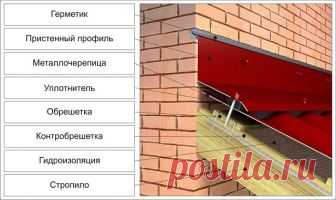 Как правильно обеспечить примыкание кровли к стене дома
Устройство кровли, способной прослужить десятилетия – непростой процесс. Но самой ответственной частью работ является устройство примыканий кровли к различным конструкциям – стенам, дымовым трубам, слуховым или мансардным окнам. Именно эти узлы требуют пристального внимания и строгого соблюдения технологии работ, поскольку являются зонами повышенного риска и нередко становятся причинами проникновения влаги в подкров...