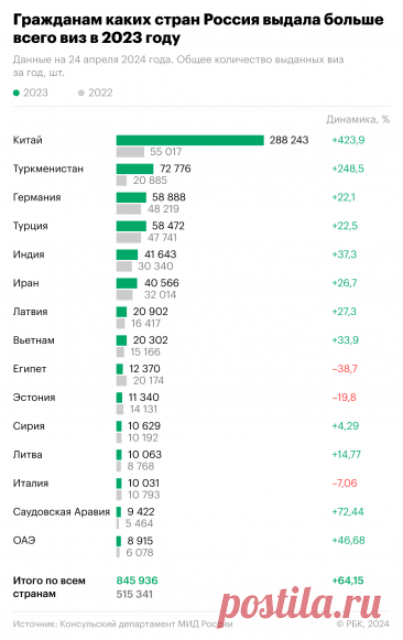 Как Россия выдавала визы иностранцам в 2023 году. Инфографика. В 2023 году иностранцы оформили на 64% больше российских виз, чем годом ранее. Больше всего получили граждане Китая и Туркменистана, у которых спрос на поездки в Россию восстанавливается после ковидных ограничений