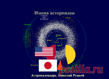 Из 619 тысяч нумерованных астероидов лишь 23 024 имеют имена. За американскими и японскими астрономами 53,7 % имен. ✧ Автор: Николай Руцкой. 

✨ 10188 имен астероидов закреплено за 138 американскими обсерваториями. А 2177 имен малых планет закреплено за 57 японскими обсерваториями.  Вместе это дает 12 365 имен...