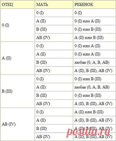 Определение группы крови | Женский журнал