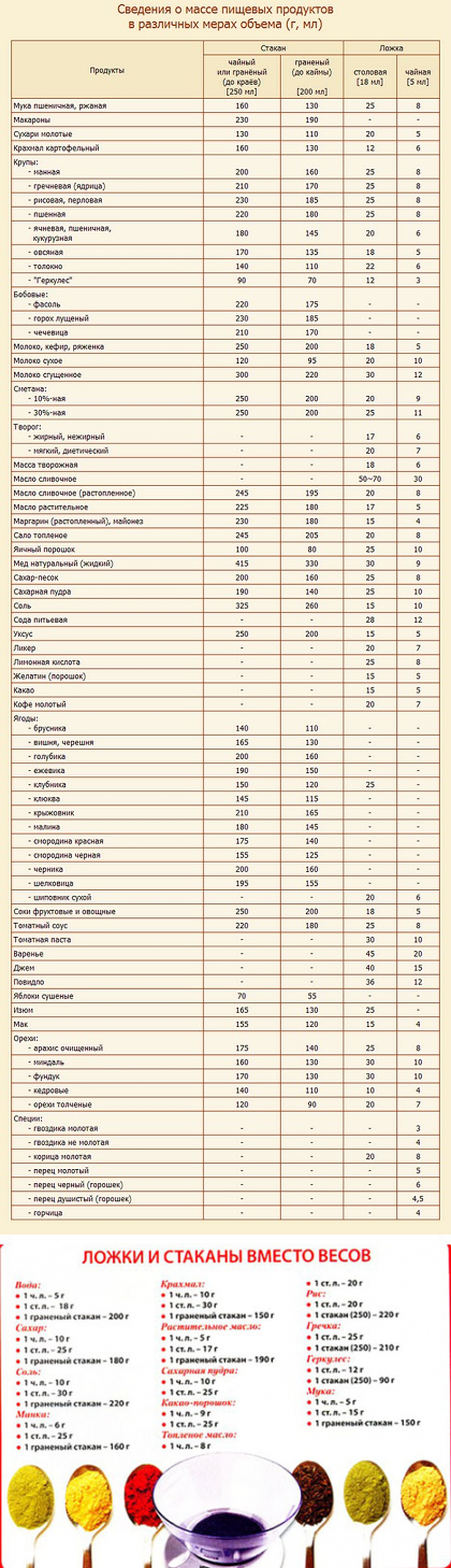 Мера в ложках граммы в столовой ложке. Таблица мер в ложках. Меры веса продуктов. Мера веса продуктов таблица. Граммы сыпучих продуктов.