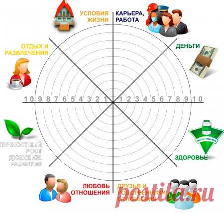 Колесо баланса: анализируем и планируем свою жизнь