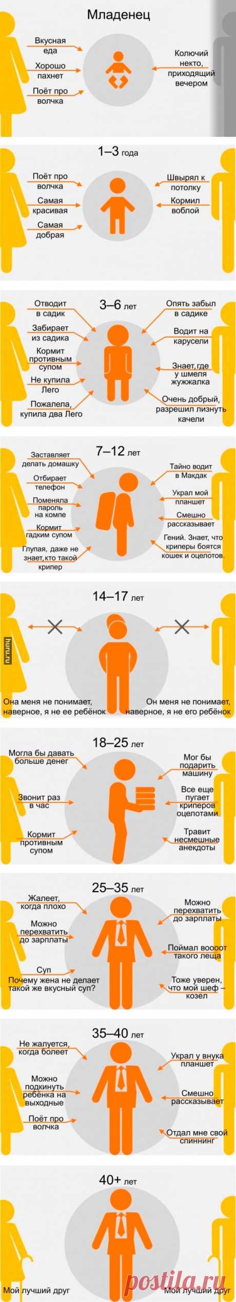 Родители глазами ребёнка в разном возрасте (9 стадий)