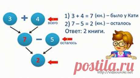 Решение текстовых задач по математике 1-4 классы - проект для учителей начальных классов и родителей