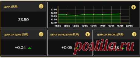 На 19 мая цена ECN (1-ой ценной бумаги) компании Global InterGold составила 33.50€
Эмиссия ценных бумаг была произведена компанией в декабре 2017г., и мы приобретали тогда пакеты ценных бумаг, в которых стоимость ECN была равна 12.5 €
Стоимость каждой ценной бумаги выросла на 21€
Это значит, что приобретя даже минимальный пакет акций за 450€, инвестор получил прирост капитала на 756€ ничего не предпринимая только за счёт роста стоимости ценных бумаг!
Но кроме роста стоимос...