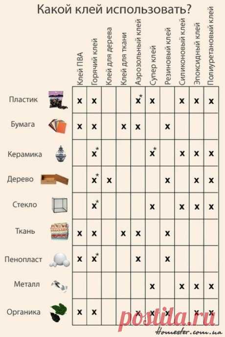 Какой клей использовать?  
Условные обозначения: х - подходит х* - подходит, но не идеально.
Источник
 
 