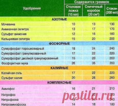 ТАБЛИЦЫ ПОДКОРМОК ОВОЩЕЙ