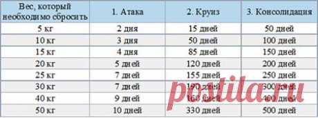 Диета Дюкана: меню на каждый день, таблица