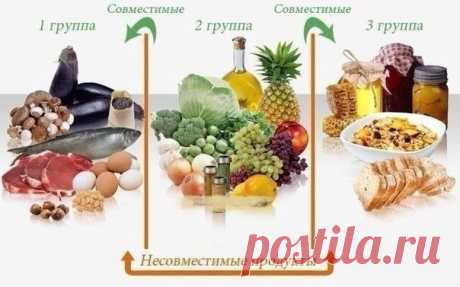 Интересные новости    Хорошо усваиваются:
Белок + овощи.
Сложные углеводы + овощи.
Фрукты лучше есть отдельно!