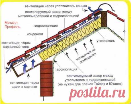 Вентиляция кровли из металлочерепицы и проход на крышу