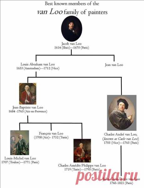 Ван Лоо — династия франко-голландских художников XVII—XVIII вв. | Часть-1: Якоб ван Loo (1614 - 1670)