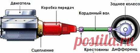 Основные неисправности МКПП, почему шумит в коробке передач