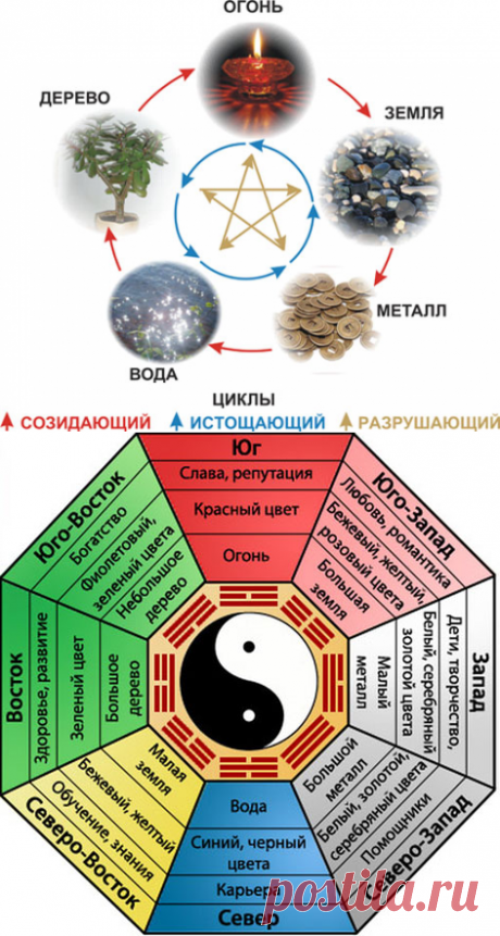 Система пяти элементов фен шуй