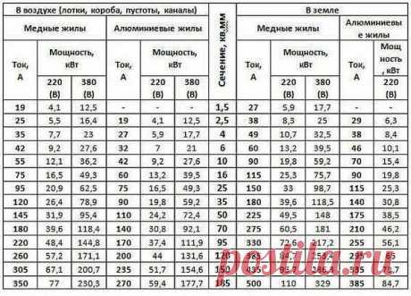 Таблица выбора сечения кабеля по току нагрузки.