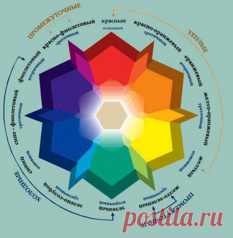 Основы парикмахерской колористики и цветоведения: Двенадцатичастный цветовой круг | ПАРИКМАХЕР- это судьба! Живая Энциклопедия Стил | ВКонтакте