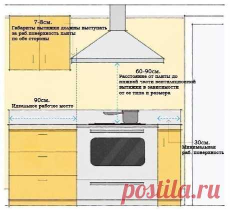 Полезные советы при планировке кухни - забирайте к себе на стену! | Страна Полезных Советов
