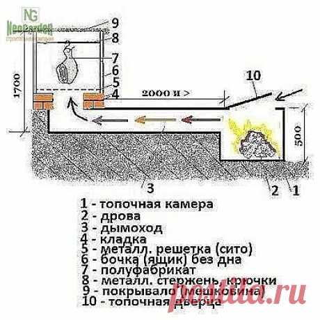 Коптильня своими руками 
 
Холодного копчения. Главное ее отличие — протяженный дымоход, в котором дымовые газы успевают полностью прогореть