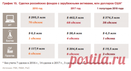 Российские венчурные фонды увеличили инвестиции в зарубежные активы на 68% в 2017 году