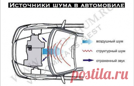 🔧 Виды шума в автомобиле.  - Сохрани статью к себе на стену.  📖 Длительная поездка в автомобиле с высоким уровнем шума приводит к быстрой утомляемости водителя и снижает безопасность движения. Более подробно о влиянии шума на человека рассказано в разделе «Воздействие шума». Водитель, управляя автомобилем, подвергается воздействию не только внешних источников шума (улица), но и шума, издаваемого непосредственно автомобилем. Автомобиль сам по себе является сложным источником звуковых волн в…