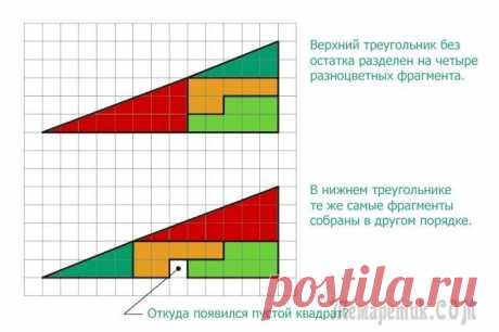 Задачка на сообразительность: откуда появился лишний пустой квадрат Перед вами два треугольника. Верхний разделен без остатка на четыре фрагмента, окрашенные разными цветами. В нижнем треугольнике те же самые фрагменты расположены в другом порядке. Внимание, вопрос. О...