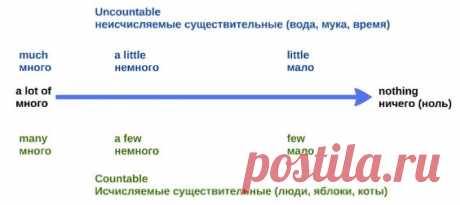 Исчисляемые и неисчисляемые существительные в английском языке