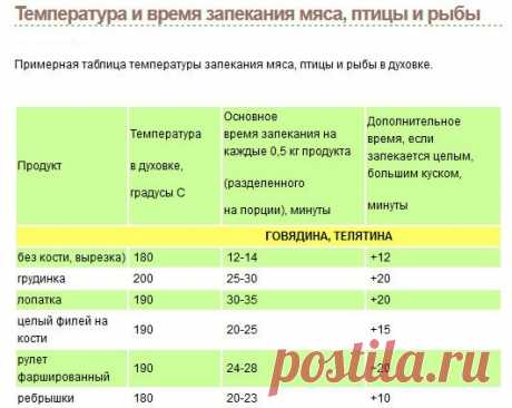 Время и температура приготовления в духовке 
Как пользоваться таблицей
Обратите внимание, что время дано на каждые 0,5 (половину) кг запекаемого продукта (умножайте, если у вас мяса или рыбки больше).
Если вы запекаете цельным куском — прибавля…