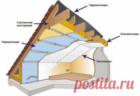 Утепление мансарды — Домашний уют