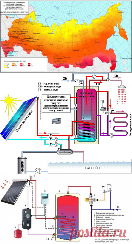 Солнечное отопление частного дома: варианты и схемы устройства