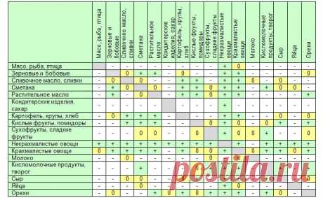Таблица совместимости продуктов при раздельном питании и одновременном употреблении